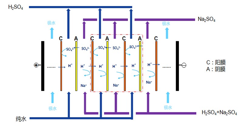 Principle of Acid and Salt Separation Electrodialysis